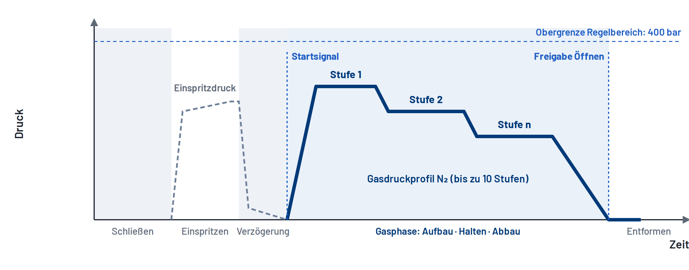 Schematischer Druck-Zeit-Verlauf im GID-Zyklus mit Einspritzdruck, Startsignal, gestuftem Stickstoff-Druckprofil und Druckabbau vor dem Öffnen