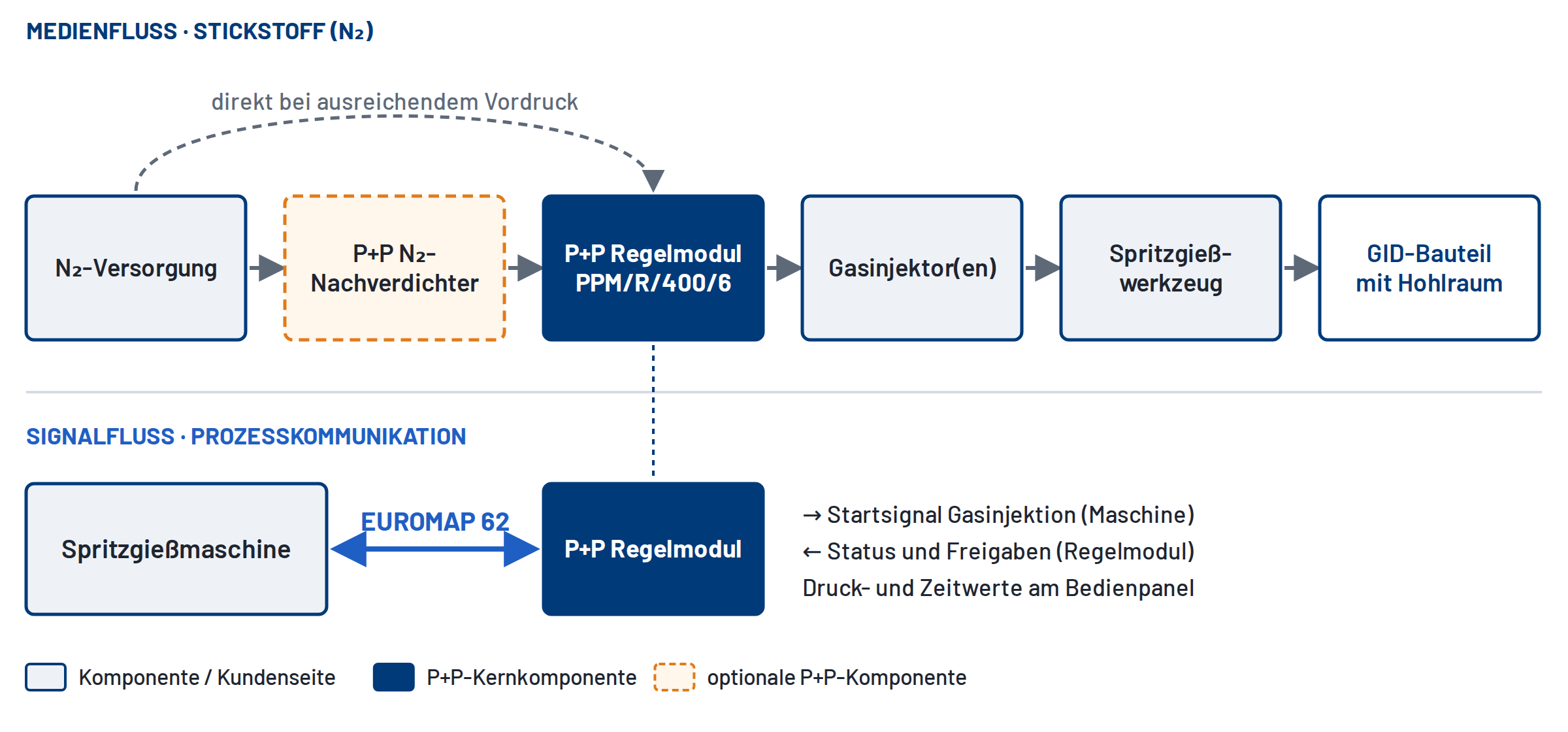 Systemaufbau GID-Anlage: N₂-Versorgung, optionaler P+P-Nachverdichter, P+P-Regelmodul PPM/R/400/6, Gasinjektoren, Spritzgießwerkzeug; Signalfluss zwischen Spritzgießmaschine und Regelmodul über EUROMAP 62