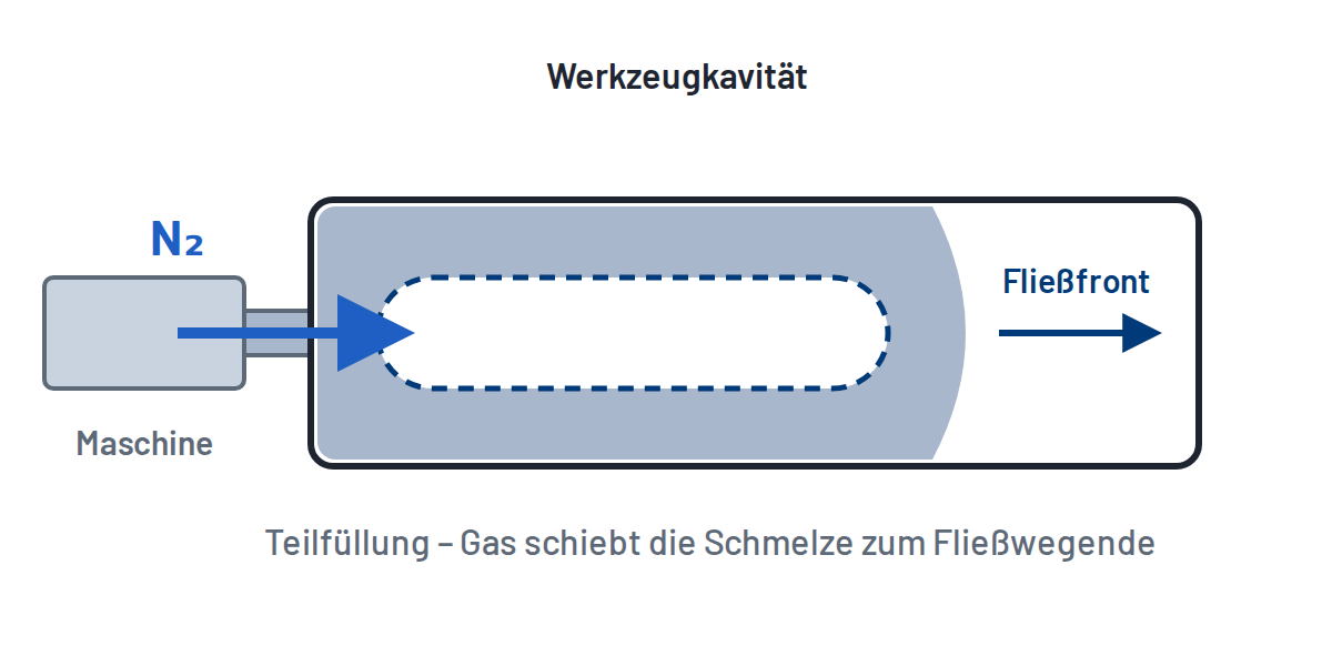 Schema GID-Standardverfahren: Teilfüllung der Kavität, Gas schiebt die Schmelze zum Fließwegende