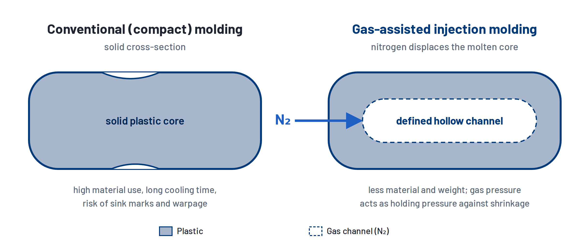 Gas-assisted injection molding principle: conventionally molded part with a solid core compared with a part with a nitrogen-formed hollow channel