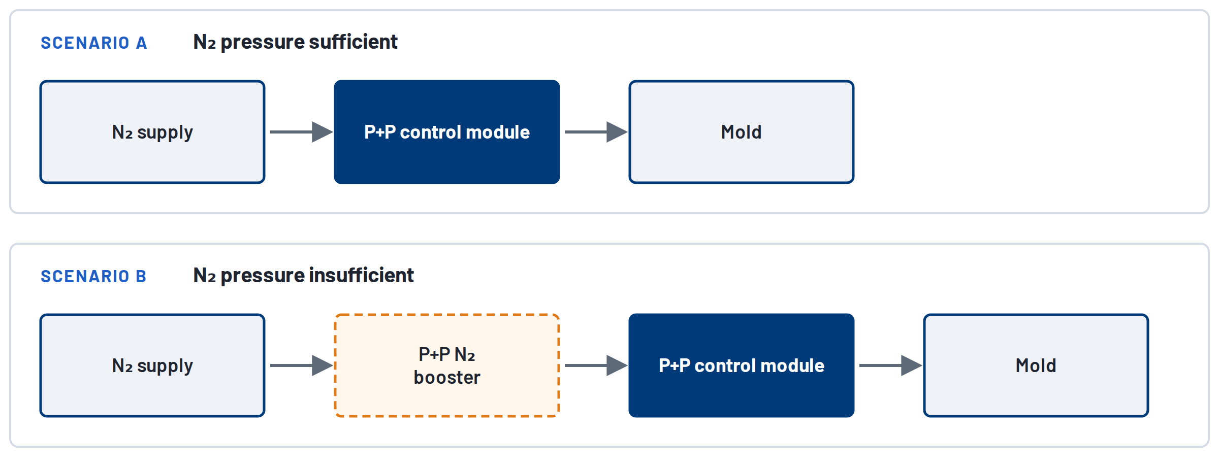 Scenario A: N₂ supply directly to the P+P control module and mold; Scenario B: with an upstream P+P nitrogen booster