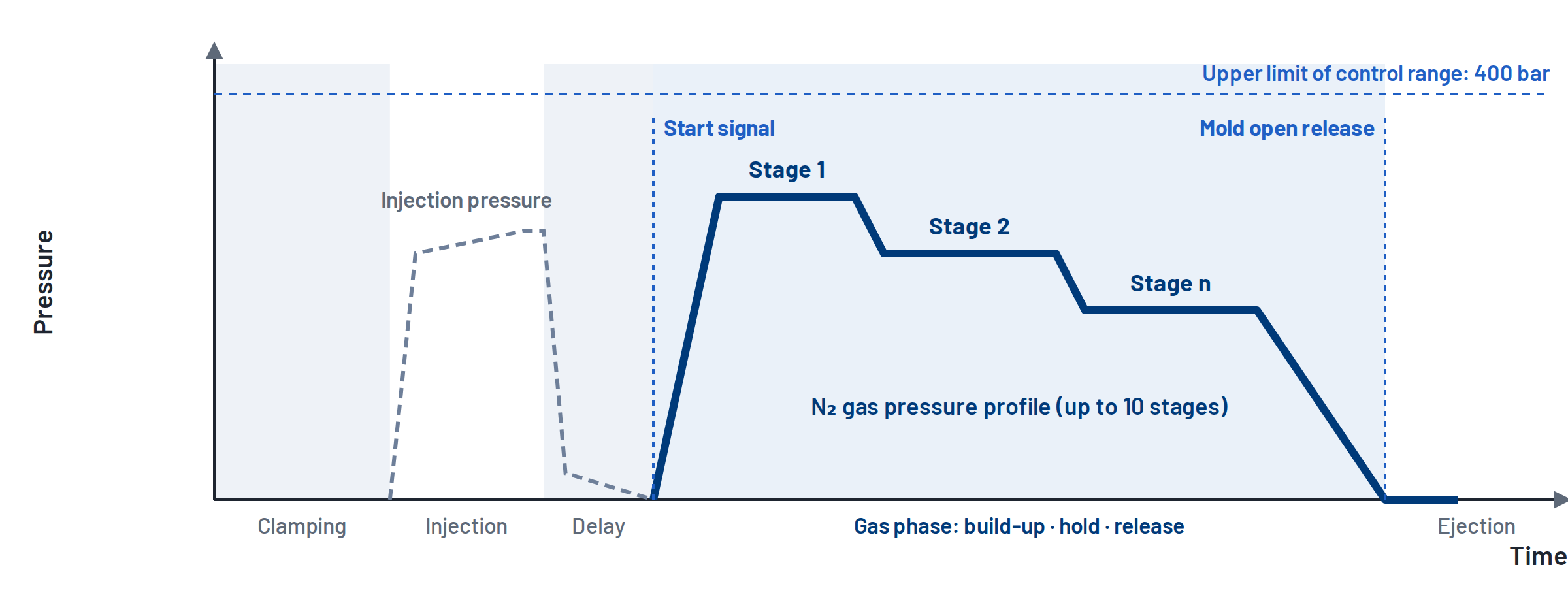 Schematic pressure-time profile of a gas injection cycle with injection pressure, start signal, staged nitrogen pressure profile and pressure release before mold opening