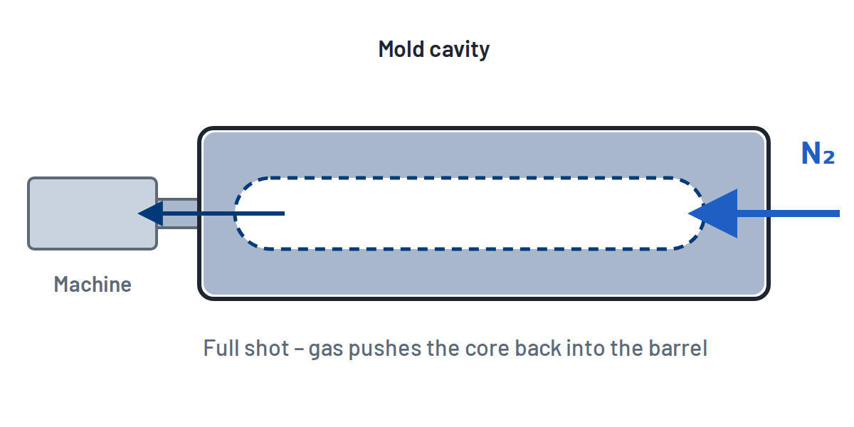 Melt push-back gas injection process: gas from the end of the flow path pushes the molten core back into the barrel