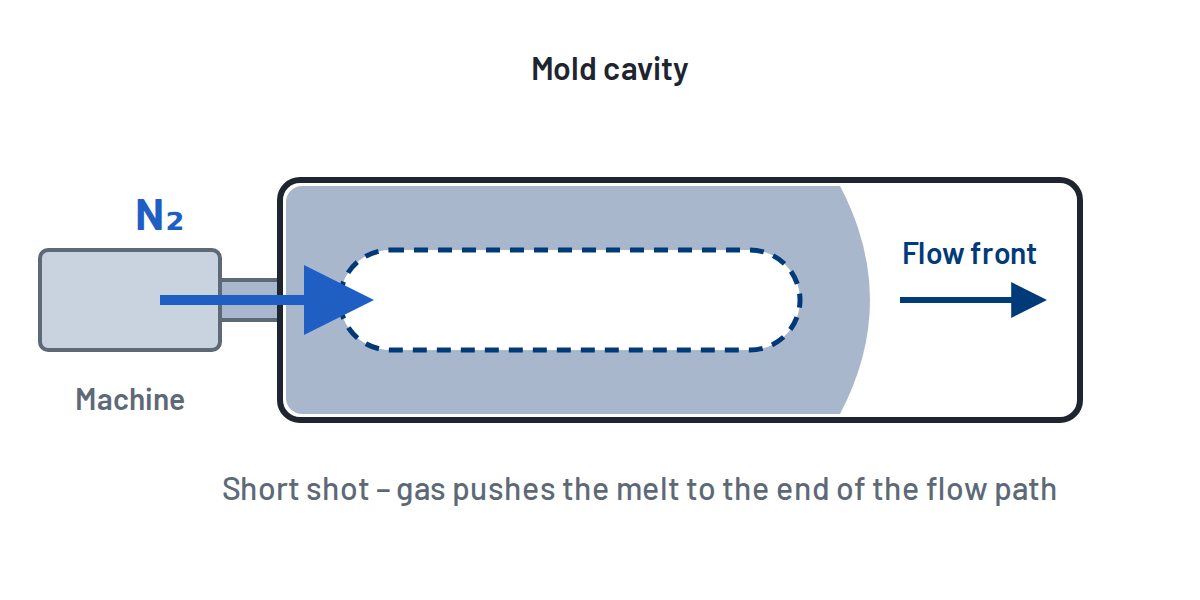 Standard gas injection process: short shot, gas pushes the melt to the end of the flow path