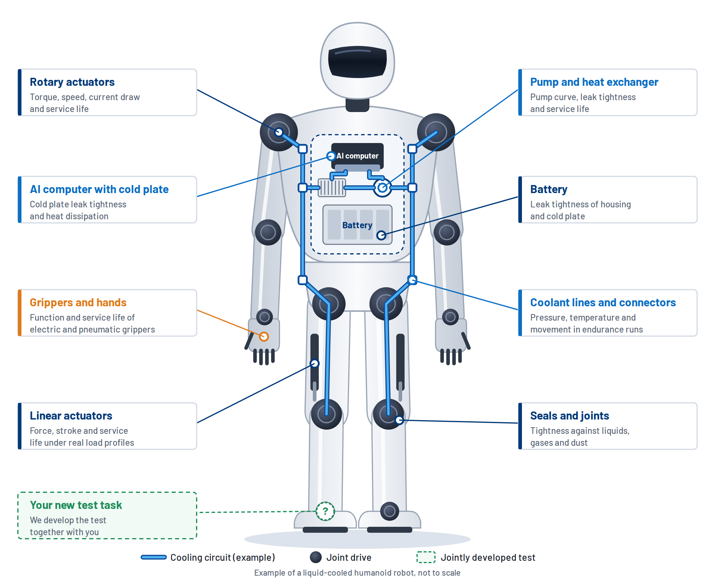 Examples of testing robotics components on a liquid-cooled humanoid robot: actuators, AI computer with cold plate, pump, coolant lines and connectors, battery, grippers and seals
