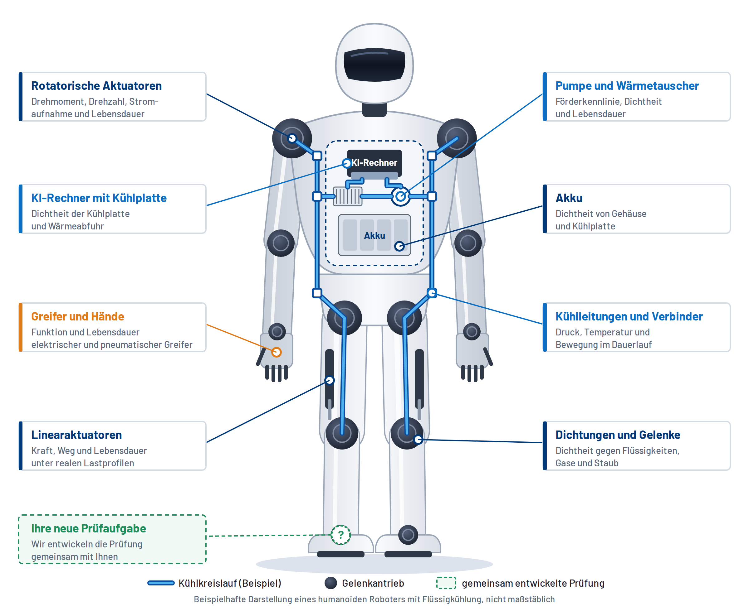 Beispiele für die Prüfung von Robotik-Komponenten an einem humanoiden Roboter mit Flüssigkühlung: Aktuatoren, KI-Rechner mit Kühlplatte, Pumpe, Kühlleitungen und Stecker, Akku, Greifer und Dichtungen